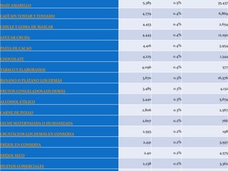 5,385    0.5%   35,437
MAÍZ AMARILLO

                                   4,779    0.4%   6,869
CAFÉ SIN TOSTAR Y TOSTADO

                                   4,453    0.4%   2,654
CHICLE Y GOMA DE MASCAR

                                   4,443    0.4%   12,292
AZÚCAR CRUDA

                                   4,416    0.4%   3,954
PASTA DE CACAO

                                   4,225    0.4%    1,344
CHOCOLATE

                                   4,096    0.4%     577
TABACO Y ELABORADOS

                                   3,670    0.3%   16,576
BANANO O PLÁTANO LOS DEMÁS

                                   3,485    0.3%    4,132
FRUTOS CONGELADOS LOS DEMÁS

                                   3,440    0.3%   5,674
ALCOHOL ETÍLICO

                                   2,806    0.3%   2,567
CARNE DE POLLO

                                   2,607    0.2%     766
LECHE MATERNIZADA O HUMANIZADA

                                   2,593    0.2%     198
CRUSTÁCEOS LOS DEMÁS EN CONSERVA

                                   2,441    0.2%   3,597
FRÉJOL EN CONSERVA

                                    2,411   0.2%   4,575
FRÉJOL SECO

                                   2,238    0.2%    3,362
HUEVOS COMERCIALES
 