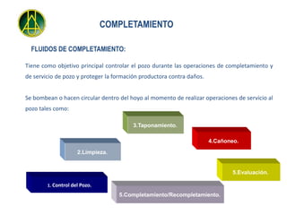 COMPLETAMIENTO

  FLUIDOS DE COMPLETAMIENTO:

Tiene como objetivo principal controlar el pozo durante las operaciones de completamiento y
de servicio de pozo y proteger la formación productora contra daños.


Se bombean o hacen circular dentro del hoyo al momento de realizar operaciones de servicio al
pozo tales como:

                                         3.Taponamiento.

                                                                       4.Cañoneo.

                     2.Limpieza.


                                                                               5.Evaluación.

        1. Control del Pozo.

                                   5.Completamiento/Recompletamiento.
 