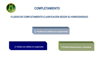 COMPLETAMIENTO

FLUIDOS DE COMPLETAMIENTO:CLASIFICACIÓN SEGÚN SU HOMOGENEIDAD




                           2. Fluidos sin sólidos en suspensión.




   1. Fluidos con sólidos en suspensión                 3.Fluidos Espumosos y aireados
 