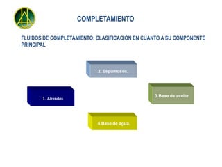 COMPLETAMIENTO

FLUIDOS DE COMPLETAMIENTO: CLASIFICACIÓN EN CUANTO A SU COMPONENTE
PRINCIPAL



                           2. Espumosos.




                                               3.Base de aceite
       1. Aireados




                           4.Base de agua.
 