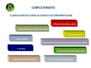 COMPLETAMIENTO

CLASIFICACIÓN DE FLUIDOS EN CUANTO A SU COMPONENTE BASE


                                                 4.Cloruro de sodio y calcio.

        3.Agua Salada producida del campo


                                                                 5.Cloruro de calcio.

     2.Agua Salada

                                   6.Nitrato de calcio, cloruro de zinc, cloruro de calcio.


       1. Petróleo.
                                                     7.Lodo convencional a base agua.



  9.Fluido a base de polímeros.             8.Lodo a base de emulsiones.
 