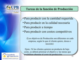 Tareas de la función de Producción Para producir con la cantidad requerida Para producir en la calidad necesaria Para producir a tiempo Para producir con costos competitivos ( Los objetivos de Producción son diferentes en cada empresa, según lo que el cliente quiere, desea o necesite) Ejem.: Si los clientes quieren un producto de bajo costo, se deberá priorizar el objetivo y las tareas que posibiliten abaratar el costo de producción  