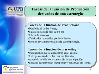 Tareas de la función de Producción derivadas de una estrategia Tareas de la función de Producción: Durabilidad de las flores,  Tallos florales de más de 50 cm Libres de insectos Cantidades requeridas por los clientes  Precios 10% menores a los de la competencia. Tareas de la función de marketing: Indicaciones que se encuentran en el envase Entrega realizada en las mismas florerías,  A pedido telefónico y con un día de anticipación,  Envases que permitan transportar y conservar las flores. 