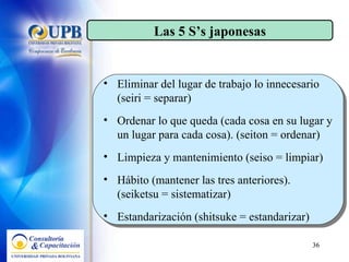 Eliminar del lugar de trabajo lo innecesario (seiri = separar) Ordenar lo que queda (cada cosa en su lugar y un lugar para cada cosa). (seiton = ordenar) Limpieza y mantenimiento (seiso = limpiar) Hábito (mantener las tres anteriores). (seiketsu = sistematizar)  Estandarización (shitsuke = estandarizar) Las 5 S’s japonesas 