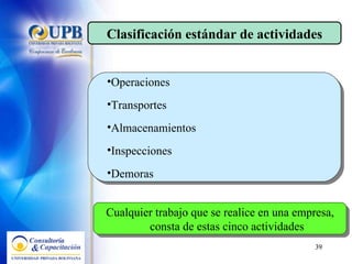 Operaciones Transportes Almacenamientos Inspecciones Demoras  Clasificación estándar de actividades Cualquier trabajo que se realice en una empresa, consta de estas cinco actividades 