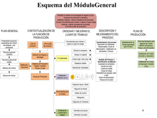 Esquema del MóduloGeneral 