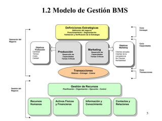 Operación del Negocio Gestión del Negocio Marketing Desarrollo de Capacidades Tareas Críticas Producción Desarrollo de Capacidades Tareas Críticas Objetivos Marketing Clientes actuales Clientes de la competencia No Clientes Rentabilidad  Objetivos Producción Cantidad Tiempo Costo Calidad Definiciones Estratégicas Definición del negocio Posicionamiento – Segmentación Validación y Verificación de la Estrategia Transacciones Obtener – Entregar - Cobrar Gestión de Recursos Planificación – Organización – Ejecución - Control Recursos Humanos Activos Físicos y Financieros Contactos y Relaciones Información y Conocimiento Ciclo  Estrategi a Ciclo  Capacidades Ciclo  Transacciones 1.2 Modelo de Gestión BMS 