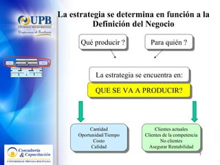 La estrategia se determina en función a la Definición del Negocio Qué producir ? Para quién ? Cantidad Oportunidad/Tiempo Costo Calidad Clientes actuales Clientes de la competencia No clientes Asegurar Rentabilidad QUE SE VA A PRODUCIR? La estrategia se encuentra en: Estrategia de Negocio Competitiva Marketing Producción Clientes actuales Clientes de la competencia No clientes Asegurar Rentabilidad Cantidad Tiempo Costo Calidad Análisis & Planificación Control & Coordinación Supervisión & Mejora PLANIFICAR EJECUTAR CONTROLAR Financieros & Físicos Humanos Contactos & Relaciones Recursos Información y Conocimiento 