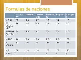Formulas de naciones
Preinicia
dor
Iniciador Crecimi
ento
Desarrol
lo
Engorda Lact/ges
t
% P. C. 20 1.8 1.7 1.6 1.4 1.5
ED.
MEGAC
x KG
3.4 3.4 3.3 3.3 3.3 3.0
EM.MEG
AC x KG
2.9 2.8 2.7 2.7 2.7 2.5
% TND 8.0 7.8 7.8 7.8 7.8 .69
%
CALCIO
.82 .54 .51 .55 .55 .37
% P .38 .24 .24 .28 .28 .26
% SAL / / / / / /
 