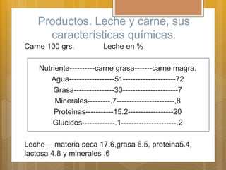 Productos. Leche y carne, sus
características químicas.
Carne 100 grs. Leche en %
Nutriente----------carne grasa-------carne magra.
Agua------------------51---------------------72
Grasa----------------30----------------------7
Minerales---------.7-----------------------,8
Proteinas-----------15.2------------------20
Glucidos-------------.1----------------------.2
Leche— materia seca 17.6,grasa 6.5, proteina5.4,
lactosa 4.8 y minerales .6
 