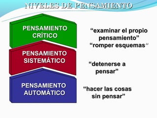 NIVELES DE PENSAMIENTO


PENSAMIENTO     “examinar el propio
  CRÍTICO          pensamiento”
                “romper esquemas”
PENSAMIENTO
SISTEMÁTICO
               “detenerse a
                 pensar”

PENSAMIENTO
              “hacer las cosas
 AUTOMÁTICO
                 sin pensar”
 