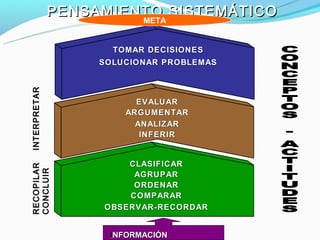 PENSAMIENTO SISTEMÁTICO
                       META


                     TOMAR DECISIONES
                   SOLUCIONAR PROBLEMAS
INTERPRETAR




                         EVALUAR
                       ARGUMENTAR
                         ANALIZAR
                          INFERIR


                       CLASIFICAR
RECOPILAR
CONCLUIR




                        AGRUPAR
                        ORDENAR
                       COMPARAR
                   OBSERVAR-RECORDAR


                    INFORMACIÓN
 
