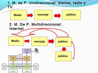 1. M. de P. Unidireccional: diarios, radio y
TV.

   Medio         mensaje         público


 2. M. De P. Multidireccional:
 Internet


  Medio        mensaje      público




                            público
 