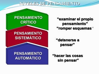 NIVELES DE PENSAMIENTO


PENSAMIENTO     “examinar el propio
  CRÍTICO          pensamiento”
                “romper esquemas”
PENSAMIENTO
SISTEMÁTICO
               “detenerse a
                 pensar”

PENSAMIENTO
              “hacer las cosas
AUTOMÁTICO
                sin pensar”
 