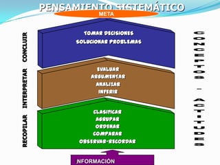 PENSAMIENTO SISTEMÁTICO
           META


       TOMAR DECISIONES
     SOLUCIONAR PROBLEMAS




           EVALUAR
         ARGUMENTAR
          ANALIZAR
            INFERIR


          CLASIFICAR
           AGRUPAR
           ORDENAR
          COMPARAR
      OBSERVAR-RECORDAR


     INFORMACIÓN
 
