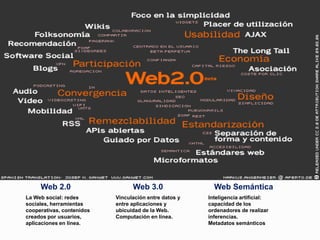 Web 2.0                     Web 3.0                 Web Semántica
La Web social: redes       Vinculación entre datos y   Inteligencia artificial:
sociales, herramientas     entre aplicaciones y        capacidad de los
cooperativas, contenidos   ubicuidad de la Web.        ordenadores de realizar
creados por usuarios,      Computación en línea.       inferencias.
aplicaciones en línea.                                 Metadatos semánticos
 