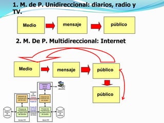 1. M. de P. Unidireccional: diarios, radio y
TV.

   Medio         mensaje           público


 2. M. De P. Multidireccional: Internet



  Medio        mensaje        público




                              público
 
