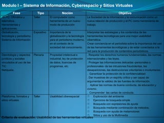 Modulo I – Sistema de Información, Cyberespacio y Sitios Virtuales
         Fase                 Tipo              Noción                                          Objetivo
 El PC: Ofimática y      Taller       El computador como              La Sociedad de la Información y la comunicación como un
telemática.                           herramienta de un nuevo         nueva relación de producción y el PC como herramienta de
Herramientas y                        modo de producción              trabajo.
aplicaciones.
Globalización,           Expositivo   Importancia de la               Interpretar las estrategias y los contenidos de las
tecnología y periodismo.              globalización y la tecnología   herramientas tecnológicas para una mejor usabilidad
Sistema de Información                para el periodismo moderno,     cibernética.
                                      en el contexto de la            Crear conciencia en el periodista sobre la importancia del uso
                                      sociedad del conocimiento.      de las herramientas tecnológicas y de estar conectados a la
                                                                      red para la producción de contenidos periodísticos.
Deontología y aspectos     Plenaria   Propiedad intelectual e         . Respetar los derechos humanos fundamentales, las normas
jurídicos y sociales                  industrial, ley de protección   internacionales y las leyes.
vinculados al uso de las              de datos, licencias de          . Proteger las informaciones delicadas -personales o
TIC                                   programas, etc.                 profesionales- de las intrusiones fraudulentas, las
Netiqueta.                                                            desapariciones, las destrucciones voluntarias o involuntarias.
                                                                      . Garantizar la protección de la confidencialidad.
                                                                      . Dar muestras de un espíritu crítico y ser capaz de
                                                                      argumentar la validez de las fuentes de información.
                                                                      . Aplicar las normas de buena conducta, de educación y
                                                                      civismo.
                                                                      . Comprender las cartas de conducta.
Plataforma, formatos y     Taller     Usabilidad ciberespacial         Exploración del ambiente
sitios virtuales.                                                      Ejercicios de búsqueda simple
                                                                       Búsqueda con expresiones de ayuda
                                                                       Búsqueda mediante combinación de métodos.
                                                                       Búsqueda con ayuda de metamotores
                                                                       Sitios y uso de la Multimedia
Criterio de evaluación: Usabilidad de las herramientas virtuales
 