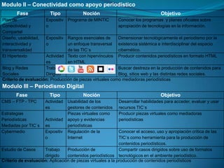 Modulo II – Conectividad como apoyo periodístico
        Fase             Tipo             Noción                                  Objetivo
Plan de                Expositiv Programa de MINTIC         Conocer los programas y planes oficiales sobre
Conectividad y         o                                    apropiación de tecnologías en la información.
Compartel
Diseño, usabilidad,  Expositiv Rangos esenciales de       Dimensionar tecnológicamente el periodismo por la
interactividad y     o          un enfoque transversal existencia sistémica e interdisciplinar del espacio
transversalidad                 de las TIC´s              cibernético.
El Hipertexto        Actividad Texto con hipervínculos Producir contenidos periodísticos en formato HTML
                     es         en HTML
Blog y Redes         Trabajo                              Buscar destreza en la producción de contenidos para
Sociales             Dirigido                             Blog, sitios web y las distintas redes sociales.
Criterio de evaluación: Producción de piezas virtuales como mediadoras periodísticas
Modulo III – Periodismo Digital
       Fase              Tipo             Noción                                  Objetivo
CMS – FTP - TPC       Actividad   Usabilidad de los          Desarrollar habilidades para acceder, evaluar y usar
                      es          gestores de contenidos     recursos TIC´s
Estrategias                       Piezas virtuales como      Producir piezas virtuales como mediadoras
Periodísticas         Actividad   apoyo y evidencias         periodísticas
Mediadas por TIC`s    es          periodísticas
Cybermedio            Expositiv   Regulación de la           Conocer el acceso, uso y apropiación crítica de las
                      o           Internet                   TIC´s como herramienta para la producción de
                                                             contenidos periodísticos.
Estudio de Casos     Trabajo     Producción de               Compartir casos dirigidos sobre uso de formatos
                     dirigido    contenidos periodísticos tecnológicos en el ambiente periodístico.
Criterio de evaluación: Aplicación de piezas virtuales a la producción de contenidos periodísticos
 