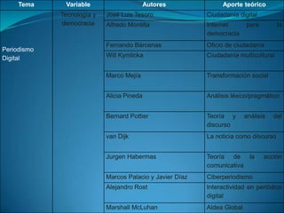 Tema     Variable                      Autores             Aporte teórico
             Tecnología y   José Luis Tesoro               Ciudadanía digital
             democracia     Alfredo Montilla               Internet       para        la
                                                           democracia
                            Fernando Bárcenas              Oficio de ciudadanía
Periodismo
Digital                     Will Kymlicka                  Ciudadanía multicultural


                            Marco Mejía                    Transformación social


                            Alicia Pineda                  Análisis léxico/pragmático


                            Bernard Pottier                Teoría y       análisis   del
                                                           discurso
                            van Dijk                       La noticia como discurso


                            Jurgen Habermas                Teoría de la          acción
                                                           comunicativa
                            Marcos Palacio y Javier Díaz   Ciberperiodismo
                            Alejandro Rost                 Interactividad en periódico
                                                           digital
                            Marshall McLuhan               Aldea Global
 