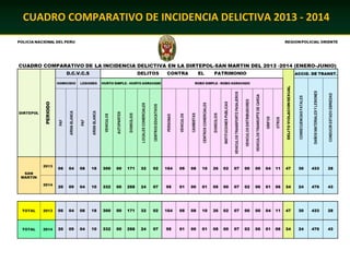 CUADRO COMPARATIVO DE INCIDENCIA DELICTIVA 2013 - 2014
 