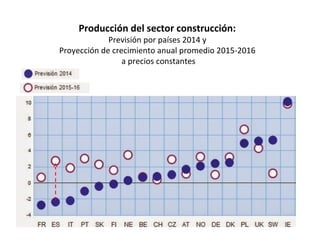 Producción del sector construcción:
Previsión por países 2014 y
Proyección de crecimiento anual promedio 2015-2016
a precios constantes
 