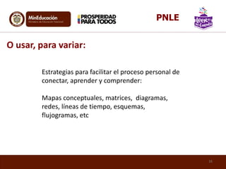 Estrategias para facilitar el proceso personal de
conectar, aprender y comprender:
Mapas conceptuales, matrices, diagramas,
redes, líneas de tiempo, esquemas,
flujogramas, etc
O usar, para variar:
16
PNLE
 