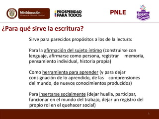 Sirve para parecidos propósitos a los de la lectura:
Para la afirmación del sujeto íntimo (construirse con
lenguaje, afirmarse como persona, registrar memoria,
pensamiento individual, historia propia)
Como herramienta para aprender (y para dejar
consignación de lo aprendido, de las comprensiones
del mundo, de nuevos conocimientos producidos)
Para insertarse socialmente (dejar huella, participar,
funcionar en el mundo del trabajo, dejar un registro del
propio rol en el quehacer social)
¿Para qué sirve la escritura?
5
PNLE
 