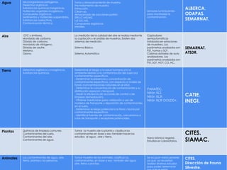 Agua Microorganismos patógenos.
Desechos orgánicos.
Substancias químicas inorgánicas.
Nutrientes vegetales inorgánicos.
Compuestos orgánicos.
Sedimentos y materiales suspendidos.
Substancias radiactivas.
Contaminación térmica.
Toma y almacenamiento de muestra.
Pre-tratamiento de muestra.
Extracción.
Clean-up.
Almacenado de soluciones patrón.
SPE-LC-MS/MS.
LLE-GC-MS.
Compuestos orgánicos.
Metales.
Sensores luminiscentes
para monitorear la
contaminación.
ALBERCA.
ODAPAS.
SEMARNAT.
Aire CFC y similares.
Monóxido de carbono.
Dióxido de carbono.
Monóxido de nitrógeno.
Dióxido de azufre.
Metano.
Ozono.
La medición de la calidad del aire se realiza mediante
la captación y el análisis de muestras. Existen dos
sistemas de medición:
Sistema Básico.
Sistema Automático
Captadores
semiautomáticos
instalados en estaciones
de muestreo. Los
parámetros analizados son
PST, humos y SO2.
Cabinas dotadas de auto
analizadores. Los
parámetros analizados son
PST, SO2, NO2, CO, HC,
SEMARNAT.
ATSDR.
Tierra Desechos orgánicos y inorgánicos.
Substancias químicas.
Determinar el riesgo a la salud humana y/o al
ambiente debido a la contaminación del suelo por
contaminantes específicos.
. Determinar la presencia y concentración de
contaminantes específicos, con respecto a niveles de
fondo (concentraciones naturales en el sitio).
. Determinar la concentración de contaminantes y su
distribución espacial y temporal.
. Medir la eficiencia de acciones de control o de
limpieza (remediación).
. Obtener mediciones para validación o uso de
modelos de transporte y deposición de contaminantes
en el suelo.
. Determinar el riesgo potencial a la flora y fauna por
contaminantes específicos.
. Identificar fuentes de contaminación, mecanismos o
rutas de transporte y receptores potenciales.
PANATEC.
Nitón XL2.
Nitón XL3t.
Nitón XL3t GOLDD+.
CATIE.
INEGI.
Plantas Químicos de limpieza comunes.
Contaminantes del suelo.
Contaminantes del aire.
Contaminantes de agua.
Tomar la muestra de la planta y clasificar los
contaminantes en base a eso también hacer los
estudios al agua , aire y tierra. Nano biónica vegetal.
Estudios en Laboratorios.
CITES.
SIAMAC.
Animales Los contaminantes de agua, aire,
tierra, plantas y las personas.
Tomar muestra de los animales, clasificar los
contaminantes, en base a eso también del agua,
aire, tierra y plantas.
Se ocupan varios sensores
ya que se necesitan
realizar diversos estudios
para poder determinar
CITES.
Dirección de Fauna
Silvestre.
 