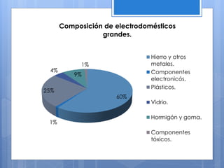 60%
1%
25%
4%
9%
1%
Composición de electrodomésticos
grandes.
Hierro y otros
metales.
Componentes
electronicós.
Plásticos.
Vidrio.
Hormigón y goma.
Componentes
tóxicos.
 