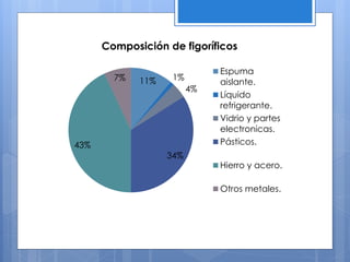 11% 1%
4%
34%
43%
7%
Composición de figoríficos
Espuma
aislante.
Líquido
refrigerante.
Vidrio y partes
electronicas.
Pásticos.
Hierro y acero.
Otros metales.
 