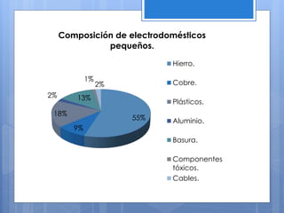 55%
9%
18%
2% 13%
1%
2%
Composición de electrodomésticos
pequeños.
Hierro.
Cobre.
Plásticos.
Aluminio.
Basura.
Componentes
tóxicos.
Cables.
 
