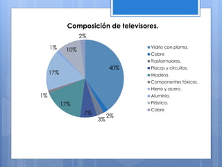 40%
2%
3%
7%
17%
1%
17%
1% 10%
2%
Composición de televisores.
Vidrio con plomo.
Cobre
Trasformaores.
Placas y circuitos.
Madera.
Componentes tóxicos.
Hierro y acero.
Aluminio.
Plástico.
Cobre
 