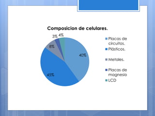 40%
45%
8%
3% 4%
Composicion de celulares.
Placas de
circuitos.
Plásticos.
Metales.
Placas de
magnesio
LCD
 