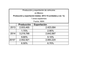 Producción Exportación
2013 2,933,465 2,423,084
1.70% 2.90%
2014 3,219,786 2,642,887
9.80% 9.10%
2015* 2,552,921 2,083,224
6.50% 6.70%
Producción y exportación de vehículos
en México
Producción y exportación totales: 2013‐15 (unidades y var. %)
*/ enero‐septiembre
Fuente: AMIA
 