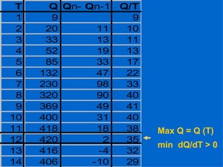 Max Q = Q (T) min  dQ/dT > 0 