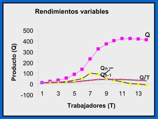 . Q/T Q Q Q / T Q n  –  Q n-1 Rendimientos variables -100 0 100 200 300 400 500 1 3 5 7 9 11 13 Trabajadores (T) Producto (Q) 
