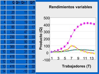 . Q/T Q Rendimientos variables -100 0 100 200 300 400 500 1 3 5 7 9 11 13 Trabajadores (T) Producto (Q) 