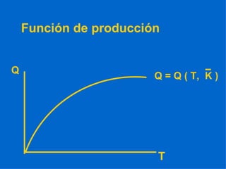 Función de producción Q T Q = Q ( T,  K ) 