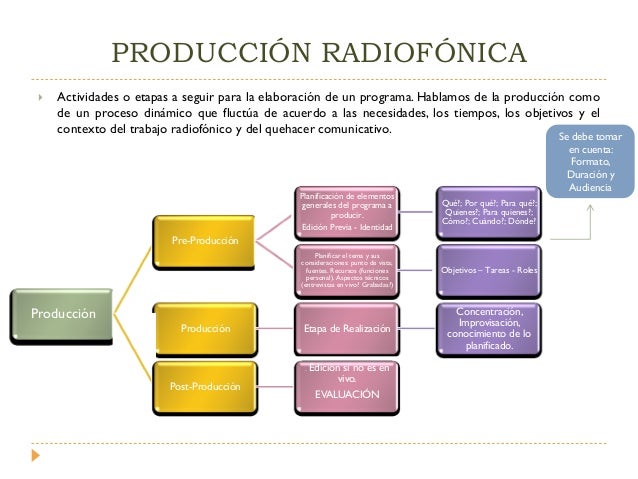 La Producción Radiofónica