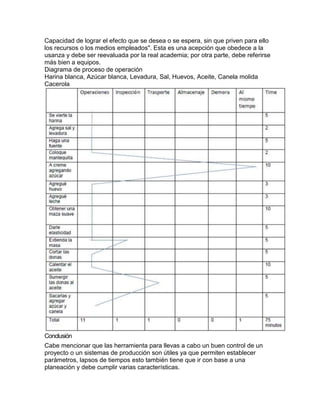 Capacidad de lograr el efecto que se desea o se espera, sin que priven para ello
los recursos o los medios empleados". Esta es una acepción que obedece a la
usanza y debe ser reevaluada por la real academia; por otra parte, debe referirse
más bien a equipos.
Diagrama de proceso de operación
Harina blanca, Azúcar blanca, Levadura, Sal, Huevos, Aceite, Canela molida
Cacerola
Conclusión
Cabe mencionar que las herramienta para llevas a cabo un buen control de un
proyecto o un sistemas de producción son útiles ya que permiten establecer
parámetros, lapsos de tiempos esto también tiene que ir con base a una
planeación y debe cumplir varias características.
 