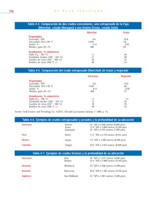 E l P o z o I l u s t r a d o196
Tabla 4-4. Comparación de dos crudos venezolanos, uno extrapesado de la Faja
(Morichal, estado Monagas) y uno liviano (Ceuta, estado Zulia)
Propiedades
Gravedad, °API 9,6 33,8
Viscosidad, SUS a 99 °C 2.650 <45
Azufre, % 4,13 0,95
Metales, ppm (Ni +V) 468 101
Rendimiento, % volumétrico
Nafta (C5 - 190 °C) <1 26
Destilados medios (190° - 343 °C) 11 28
Gasóleo de vacío (343° - 566 °C) 39 31
Residuo de vacío (566 °C +) 49 15
Morichal Ceuta
Tabla 4-5. Comparación del crudo extrapesado (Morichal) sin tratar y mejorado
Propiedades
Gravedad, °API 9,6 23,6
Viscosidad, SUS a 99 °C 2.650 60
Azufre, % 4,13 0,28
Metales, ppm (Ni +V) 468 27
Rendimiento, % volumétrico
Nafta (C5 - 190 °C) <1 7,5
Destilados medios (190° - 343 °C) 11 32
Gasóleo de vacío (343° - 566 °C) 39 43
Residuo de vacío (566 °C +) 49 23
Fuente: Gulf Science and Tecnology Co. (GSTC), Oil and Gas Journal, January 7, 1980, p. 75.
Sin tratar Mejorado
Tabla 4-6. Ejemplos de crudos extrapesados y pesados y la profundidad de su ubicación
Venezuela Boscán 10 °API a 2.440 metros (8.000 pies)
Zumo 17,9 °API a 2.800 metros (9.184 pies)
Quiriquire 16 °API a 2.195 metros (7.200 pies)
Perú Bartra 11,5 °API a 2.723 metros (8.931 pies)
México Ayapa 7,2 °API a 2.500 metros (8.200 pies)
Colombia Yarigui 19,2 °API a 2.652 metros (8.698 pies)
Tabla 4-7. Ejemplos de crudos livianos y la profundidad de su ubicación
Venezuela Ruiz 32 °API a 1.372 metros (4.000 pies)
Budare 31,5 °API a 2.800 metros (9.184 pies)
Alemania Wehrbeck 33 °API a 1.036 metros (3.398 pies)
Australia Baraconta 62,8 °API a 1.387 metros (4.550 pies)
Inglaterra East Midlands 35 °API a 1.067 metros (3.500 pies)
 