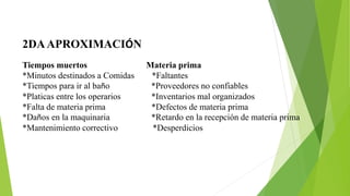 2DAAPROXIMACIÓN
Tiempos muertos Materia prima
*Minutos destinados a Comidas *Faltantes
*Tiempos para ir al baño *Proveedores no confiables
*Platicas entre los operarios *Inventarios mal organizados
*Falta de materia prima *Defectos de materia prima
*Daños en la maquinaria *Retardo en la recepción de materia prima
*Mantenimiento correctivo *Desperdicios
 