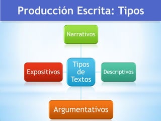 Producción Escrita: Tipos
Tipos
de
Textos
Narrativos
Descriptivos
Argumentativos
Expositivos
 