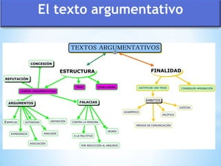 El texto argumentativo
 