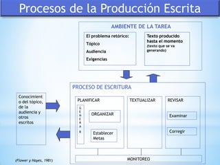 AMBIENTE DE LA TAREA
Texto producido
hasta el momento
Conocimient
o del tópico,
de la
audiencia y
otros
escritos
PROCESO DE ESCRITURA
Corregir
Examinar
G
E
N
E
R
A
R
Establecer
Metas
MONITOREO(Flower y Hayes, 1981)
Texto producido
hasta el momento
PROCESO DE ESCRITURA
Texto producido
hasta el momento
PROCESO DE ESCRITURA
Texto producido
hasta el momento
(texto que se va
generando)
PROCESO DE ESCRITURA
El problema retórico:
Tópico
Audiencia
Exigencias
PLANIFICAR TEXTUALIZAR
ORGANIZAR
REVISAR
Procesos de la Producción Escrita
 