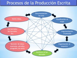 Procesos de la Producción Escrita
 