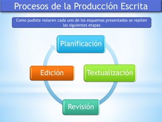 Procesos de la Producción Escrita
Planificación
Textualización
Revisión
Edición
Como pudiste notaren cada uno de los esquemas presentados se repiten
las siguientes etapas
 