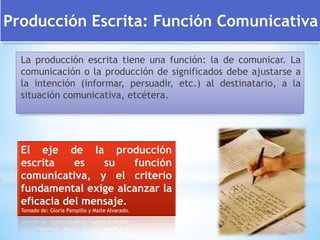 Producción Escrita: Función Comunicativa
La producción escrita tiene una función: la de comunicar. La
comunicación o la producción de significados debe ajustarse a
la intención (informar, persuadir, etc.) al destinatario, a la
situación comunicativa, etcétera.
El eje de la producción
escrita es su función
comunicativa, y el criterio
fundamental exige alcanzar la
eficacia del mensaje.
Tomado de: Gloria Pampillo y Maite Alvarado.
 