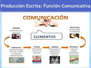 Producción Escrita: Función Comunicativa
 